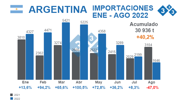 Fuente: Agricultura, Ganader&iacute;a y Pesca - Ministerio de Econom&iacute;a Argentina.&nbsp;% Variaciones porcentuales respecto 2021. Cifras en toneladas
